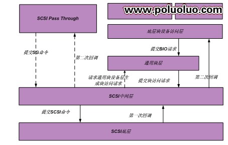 Linux 內核 SCSI IO 子系統分析