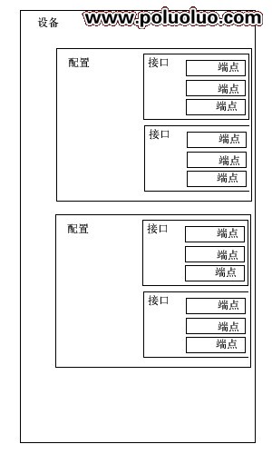 Linux USB驅動框架分析(2)