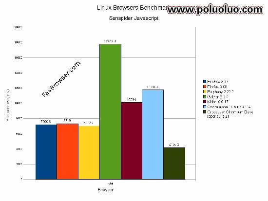 Linux浏覽器JS性能測試:Chromium一枝獨秀（圖三）