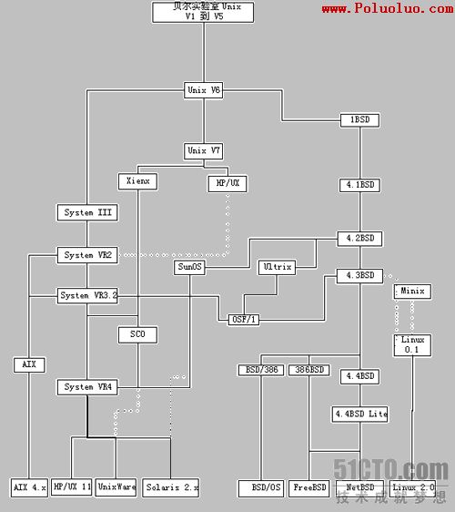 Unix/Linux歷史和大事記(圖)（圖一）