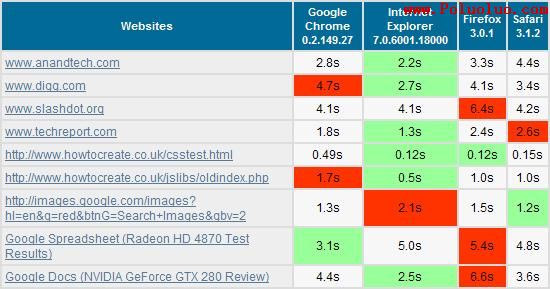 Google Chrome內存占用、性能、兼容性測試（圖八）