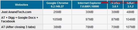 Google Chrome內存占用、性能、兼容性測試（圖三）