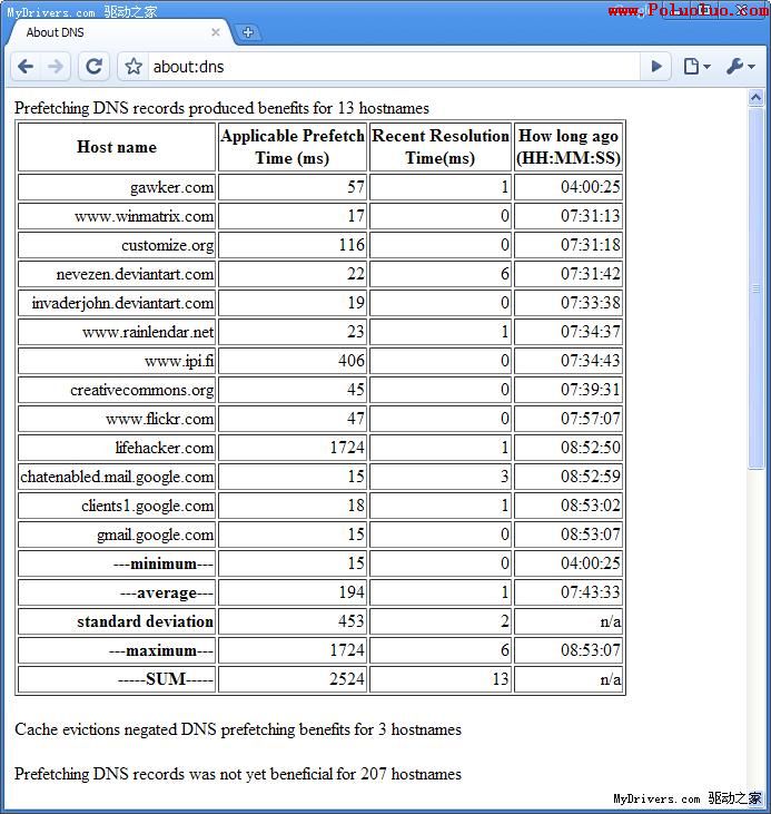 Google Chrome浏覽器隱藏命令大揭秘（圖二）