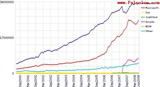 互聯網站總量已達1.72億 Apache繼續勢微（圖三）