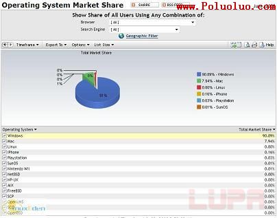 研究表明Windows使用份額很快將低於90%（圖二）