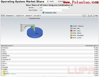 研究表明Windows使用份額很快將低於90%（圖一）