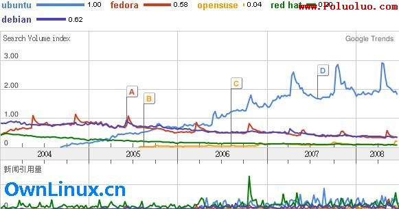 哪一個 Linux 發行版最流行?（圖二）