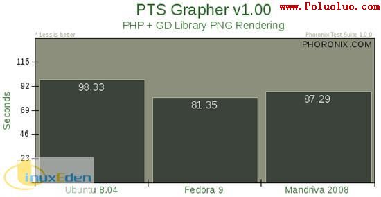Ubuntu Fedora Mandriva性能對比（圖四）