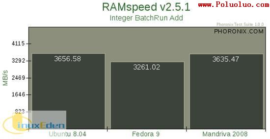 Ubuntu Fedora Mandriva性能對比（圖五）