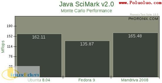 Ubuntu Fedora Mandriva性能對比（圖六）