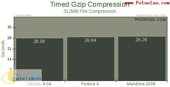Ubuntu Fedora Mandriva性能對比（圖三）