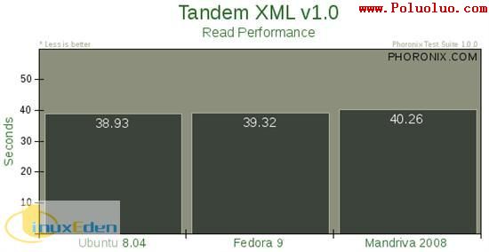 Ubuntu Fedora Mandriva性能對比（圖八）