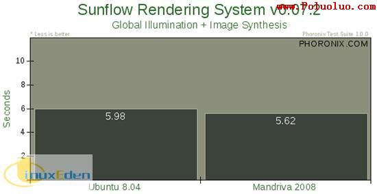 Ubuntu Fedora Mandriva性能對比（圖十二）
