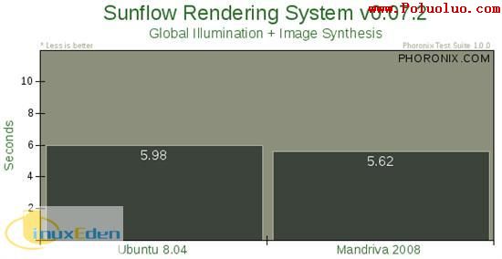 Ubuntu Fedora Mandriva性能對比(圖十二)