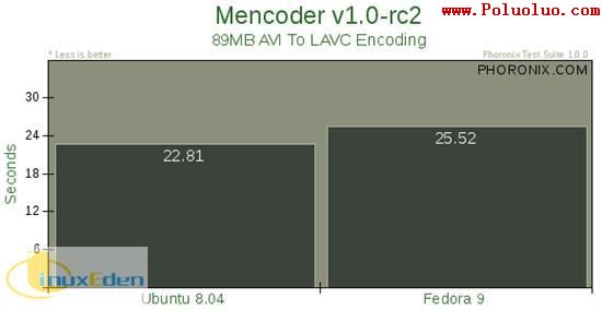 Ubuntu Fedora Mandriva性能對比（圖十八）