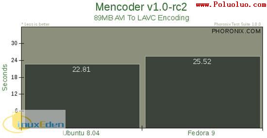 Ubuntu Fedora Mandriva性能對比(圖十八)