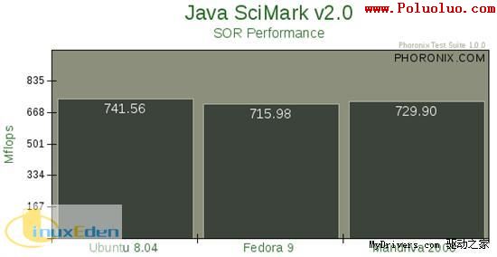 Ubuntu Fedora Mandriva性能對比（圖九）