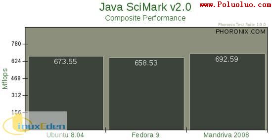 Ubuntu Fedora Mandriva性能對比（圖十一）