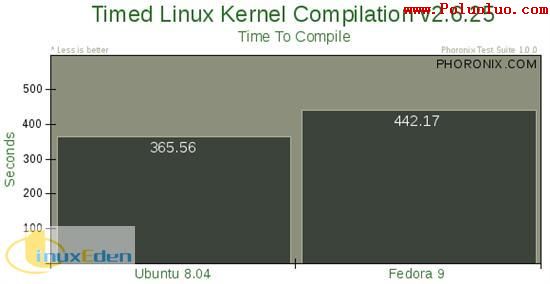Ubuntu Fedora Mandriva性能對比(圖二十三)
