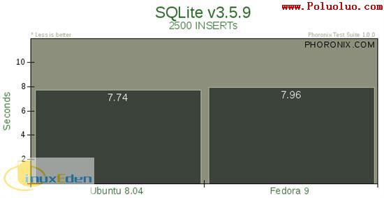 Ubuntu Fedora Mandriva性能對比（圖二十九）