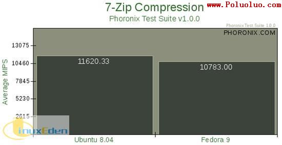 Ubuntu Fedora Mandriva性能對比（圖二十四）