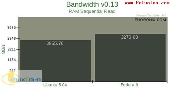 Ubuntu Fedora Mandriva性能對比(圖三十)