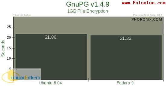 Ubuntu Fedora Mandriva性能對比(圖二十七)