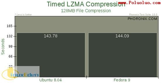 Ubuntu Fedora Mandriva性能對比（圖二十六）