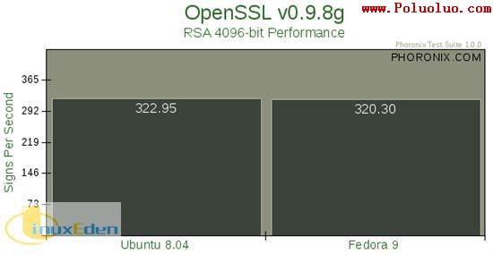 Ubuntu Fedora Mandriva性能對比（圖二十八）