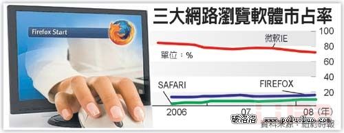 Firefox 3.0版挑戰IE 浏覽器大戰在即