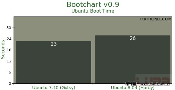 性能測試:Ubuntu 7.10 VS. 8.04（圖一）
