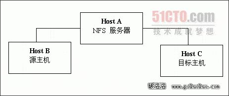 精通Xen虛擬機遷移技術