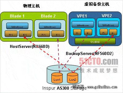 IDF虛擬化：浪潮如何用虛擬化解決數據安全問題（圖三）