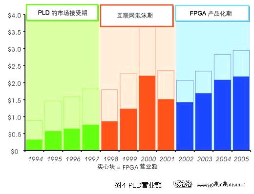 嵌入式系統IC市場格局（圖四）