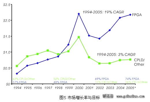 嵌入式系統IC市場格局（圖五）