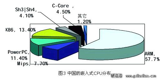 嵌入式系統IC市場格局（圖三）