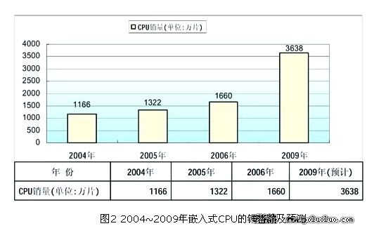 嵌入式系統IC市場格局（圖二）