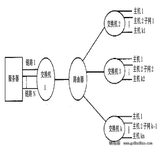 Linux服務器下多網卡負載均衡的研究（圖一）