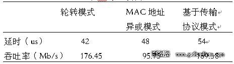 Linux服務器下多網卡負載均衡的研究（圖三）