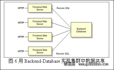 Linux高性能集群 - 軟件體系結構（圖六）