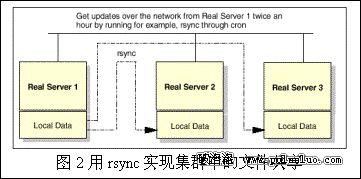 Linux高性能集群 - 軟件體系結構（圖二）