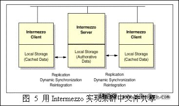 Linux高性能集群 - 軟件體系結構（圖五）