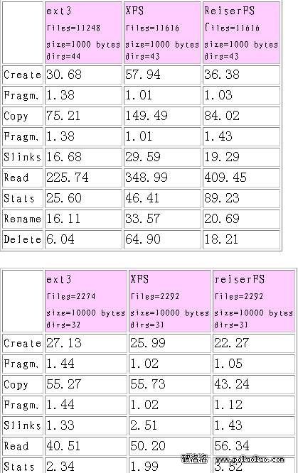 Linux環境下日志式文件系統面面觀