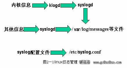 linux系統安全要素之一：日志