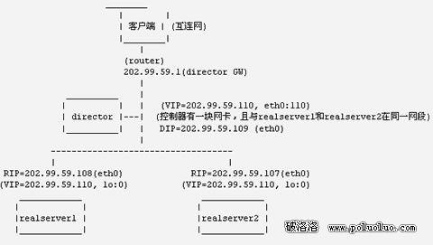 用LVS在Linux上搭建負載均衡集群服務（圖一）