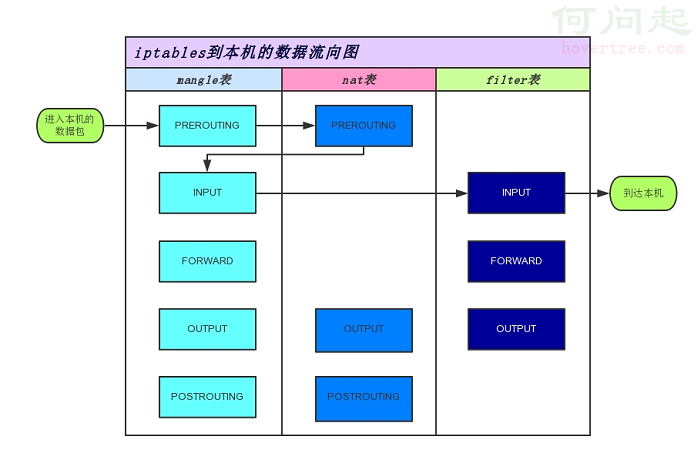 iptable工作流程