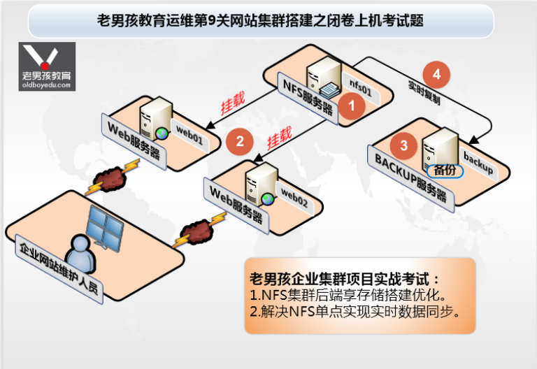 老男孩教育運維班100台規模集群存儲系統搭建及數據實時備份上機實戰