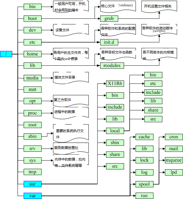 linux目錄樹簡介