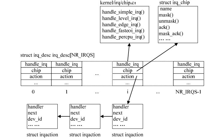 ARM Linux中斷機制之中斷的初始化 - 塵 - 學習點滴