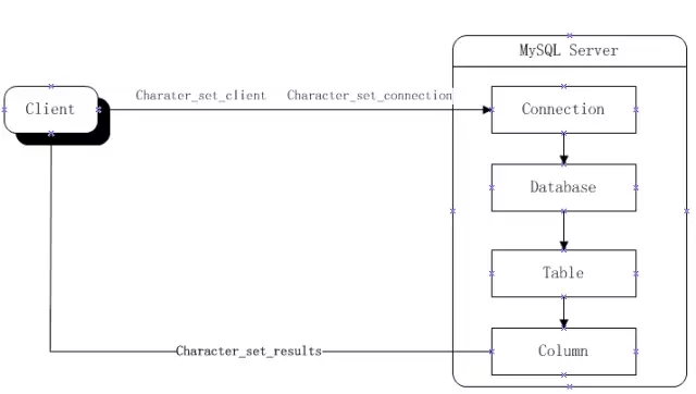 如何解決MySQL字符集亂碼問題如何解決MySQL字符集亂碼問題